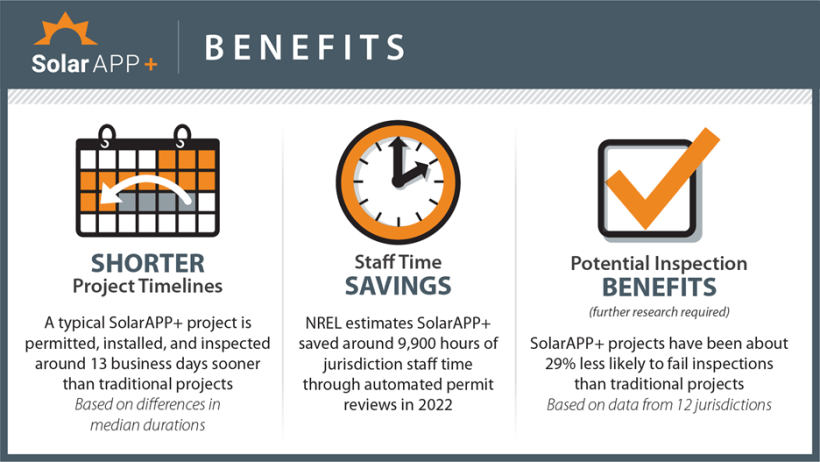 Graphic illustrating key benefits of SolarApp+ adoption for intallers.